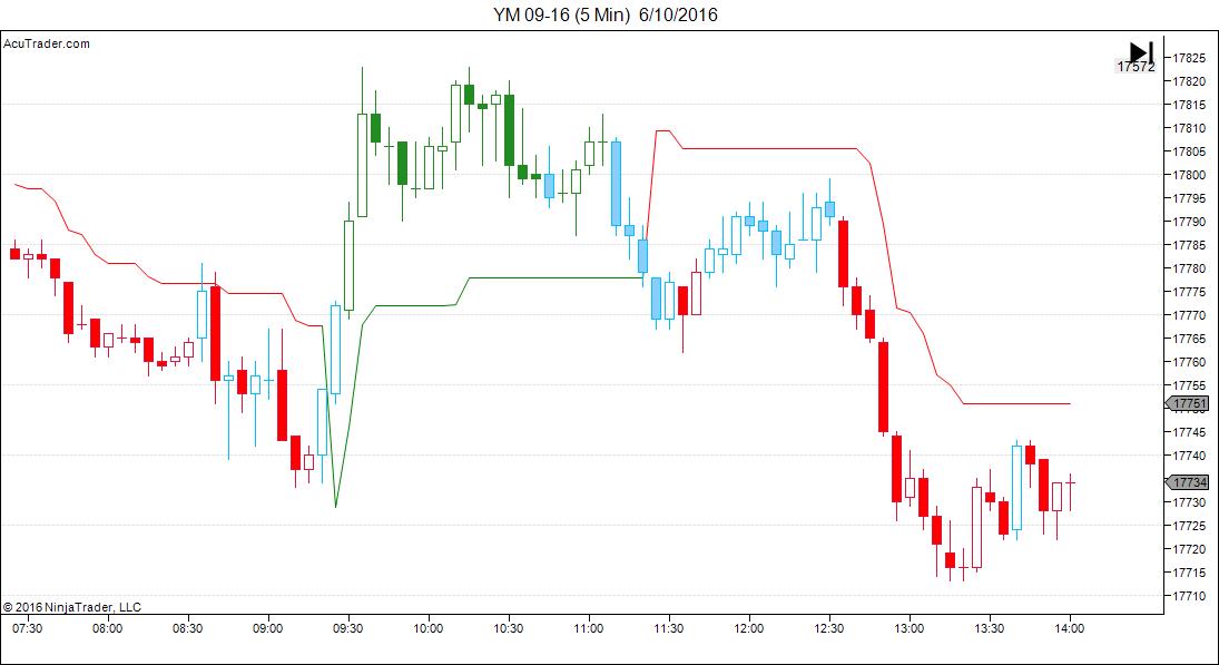 dow stocks trading systems